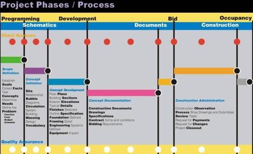 FSB Project Phases for Chickasaw Visitor Center